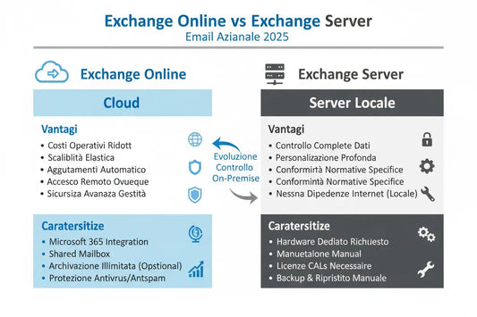 Exchange-Online-vs-Exchange-Server-Email-Aziendale-2025 MSLicenze